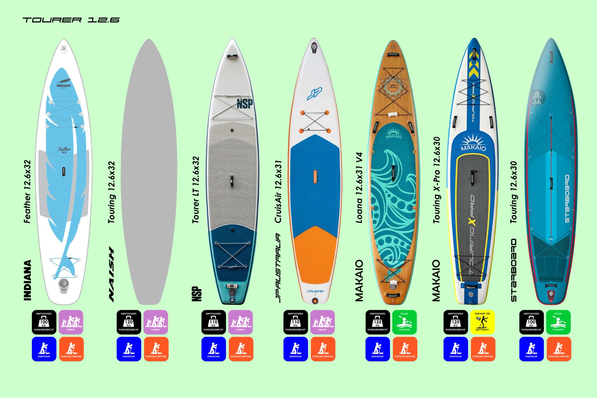 12.6er Touringboards im Überblick (c) key2fun