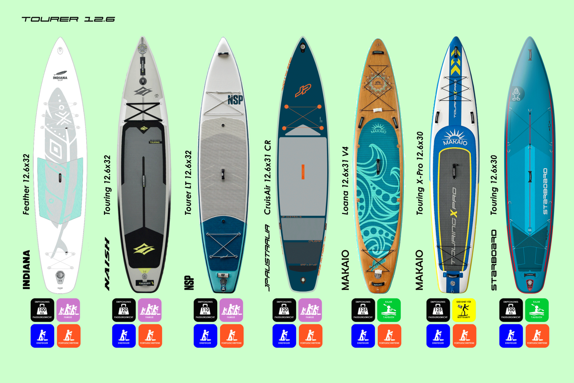 12.6er Touringboards im Überblick (c) key2fun